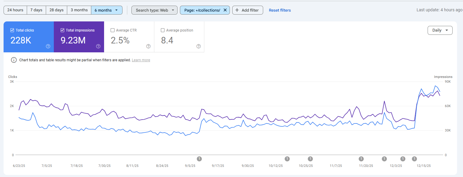 Collection Pages Traffic GSC Report