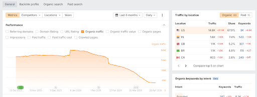 A Strategic SEO Audit of Userpilot: What B2B Companies Can Learn 3 Ahrefs traffic estimate screenshot for Userpilot