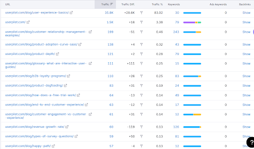 A Strategic SEO Audit of Userpilot: What B2B Companies Can Learn 4 Best pages Userpilot SEMrush