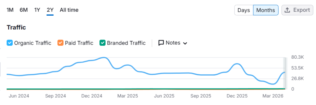 A Strategic SEO Audit of Userpilot: What B2B Companies Can Learn 2 Userpilot SEMrush screenshot of estimated traffic